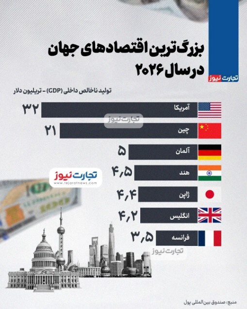 بزرگترین اقتصادهای جهان در سال ۲۰۲۶ چه کشورهایی هستند؟ + اینفوگرافیک بزرگترین اقتصادهای جهان در سال ۲۰۲۶ چه کشورهایی هستند؟ + اینفوگرافیک