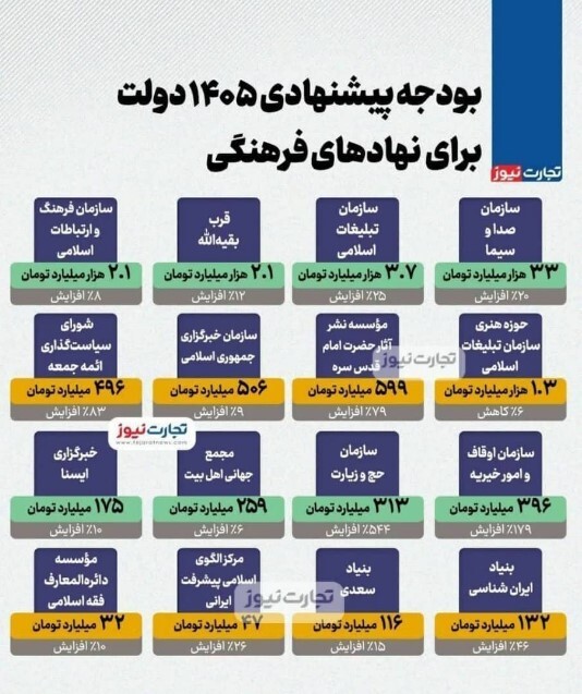 بودجه پیشنهادی دولت برای نهاد‌های فرهنگی + اینفوگرافیک