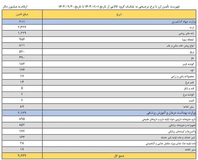 کدام کالا رکورددار دریافت ارز ۲۸۵۰۰ تومانی شد؟ + جدول