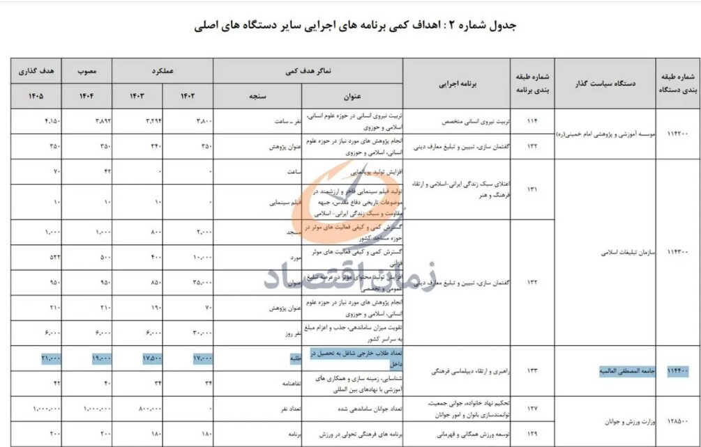 اختصاص بودجه ۱۸۰۰ میلیاردی به تربیت طلبههای خارجی در ایران + جدول اختصاص بودجه ۱۸۰۰ میلیاردی به تربیت طلبههای خارجی در ایران + جدول