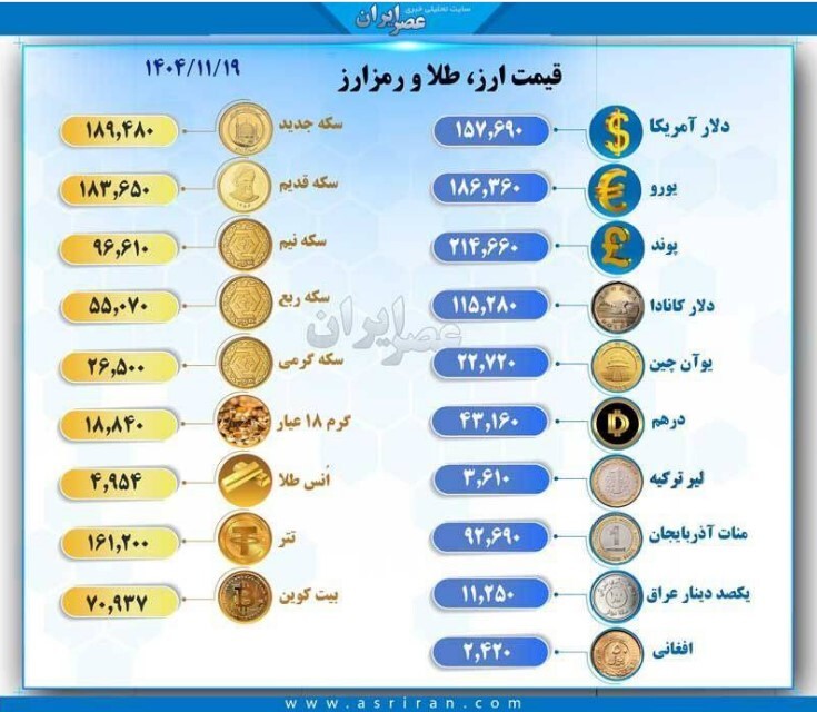 آخرین نرخ ارز، طلا و رمزارز‌ها در بازار امروز ۱۹ بهمن ۱۴۰۴ + جدول