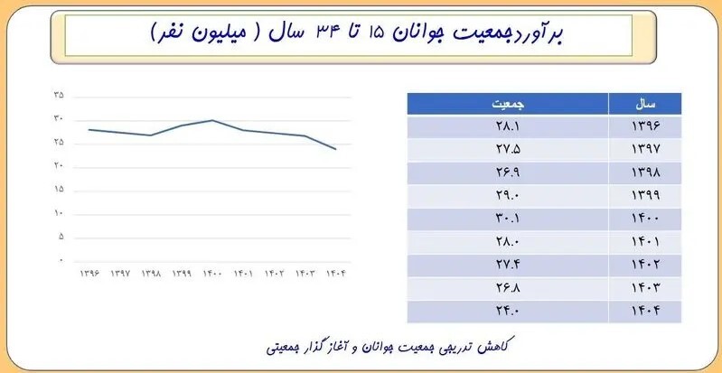 کاهش ۴ میلیونی جمعیت جوانان در یک دهه + نمودار