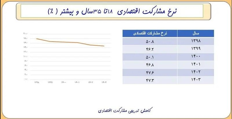کاهش ۴ میلیونی جمعیت جوانان در یک دهه + نمودار