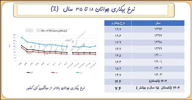 کاهش ۴ میلیونی جمعیت جوانان در یک دهه + نمودار