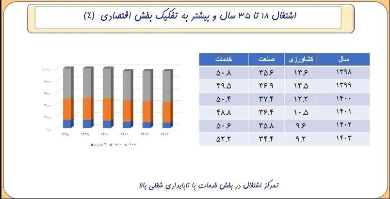 کاهش ۴ میلیونی جمعیت جوانان در یک دهه + نمودار