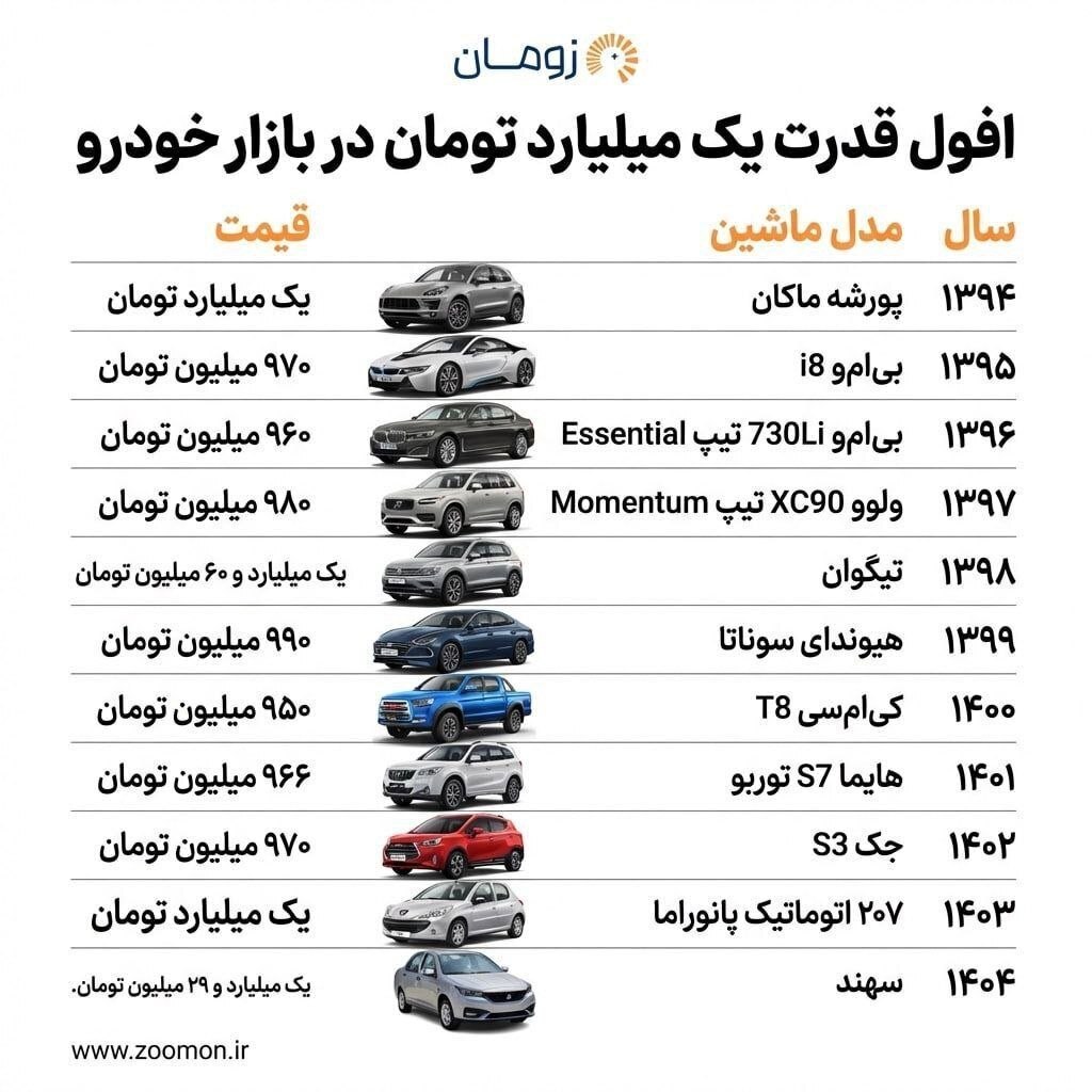 اینفوگرافیک/ با یک میلیارد تومان چه خودرویی می‌شد و می‌شود خرید؟