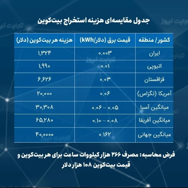 ارزان‌ترین کشور برای استخراج بیت‌کوین در سال ۲۰۲۵