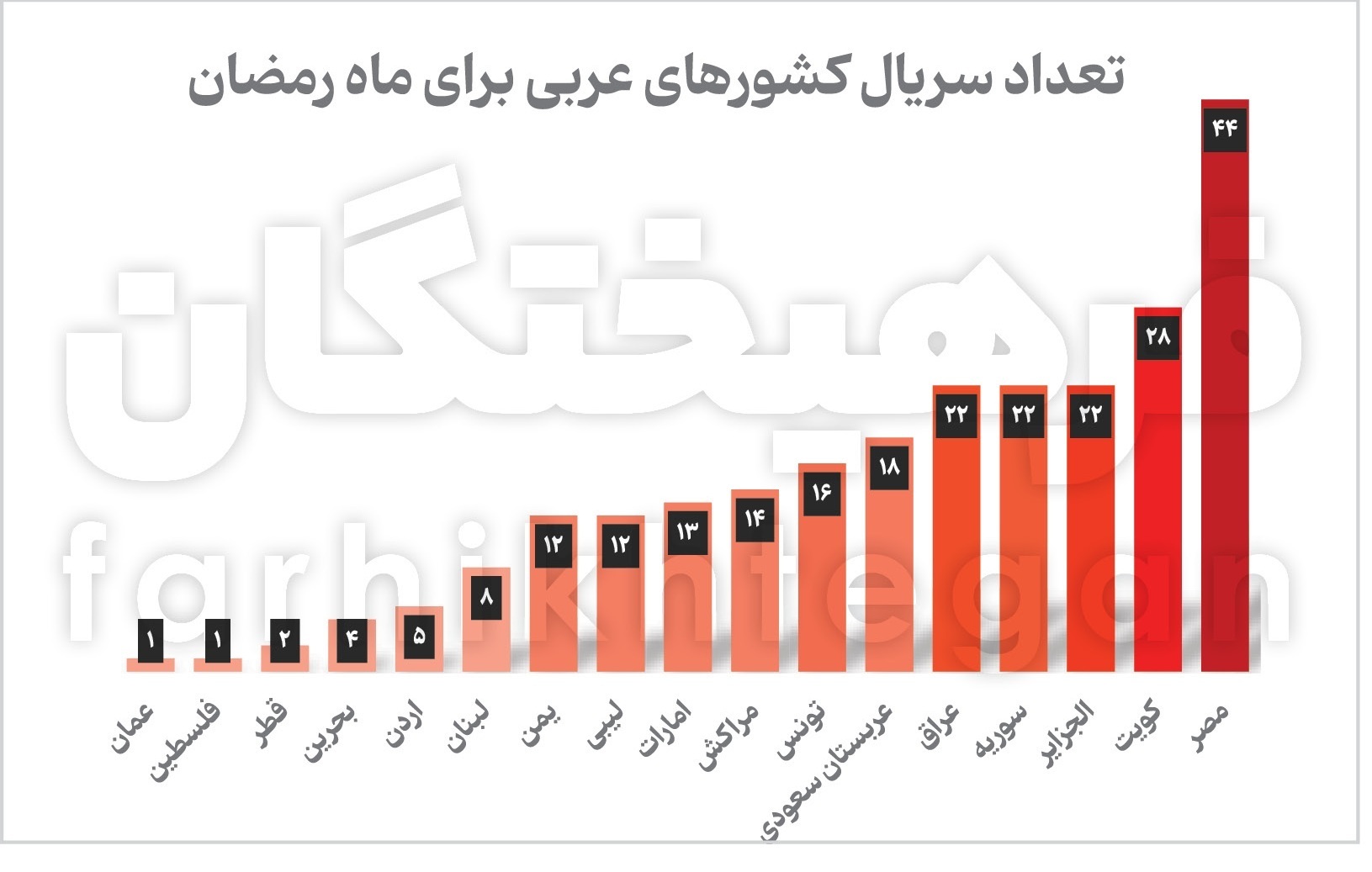 سونامی حیرت انگیز کشورهای عربی؛ تولید ۲۴۴ سریال در ۱۷ کشور برای ماه رمضان + نمودار سونامی حیرت انگیز کشورهای عربی؛ تولید ۲۴۴ سریال در ۱۷ کشور برای ماه رمضان + نمودار