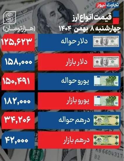 قیمت طلا و سکه امروز چهارشنبه ۸ بهمن ۱۴۰۴ / طلا ترمز برید + جدول قیمت/ قیمت دلار امروز چهارشنبه ۸ بهمن ۱۴۰۴ + جدول قیمت ارز‌ها
