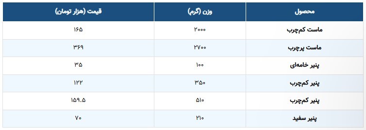 لبنیات از سفره‌ها پر کشید؛ قیمت جدید انواع پنیر و ماست + جدول
