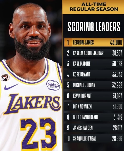 تاریخسازی لبران جیمز در NBA؛ عبور «پادشاه» از مرز ۴۳ هزار امتیاز تاریخسازی لبران جیمز در NBA؛ عبور «پادشاه» از مرز ۴۳ هزار امتیاز