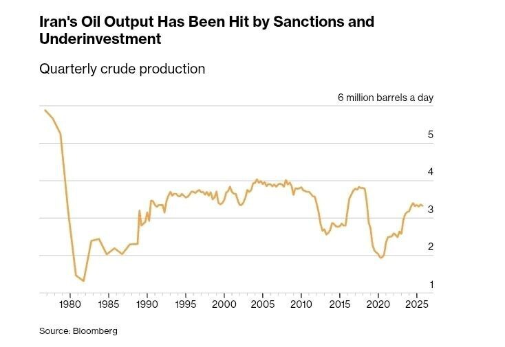 بلومبرگ: در صورت درگیری ایران و آمریکا، چین باید به دنبال منبع دیگری برای ۲ میلیون بشکه نفتی باشد که از تهران می خرد / بسته شدن تنگه هرمز صادرات نفت عربستان، عراق، امارات و قطر را مختل می‌کند، اما عربستان و امارات می‌توانند با استفاده از خطوط لوله خود، محموله‌های نفتی را منتقل کنند