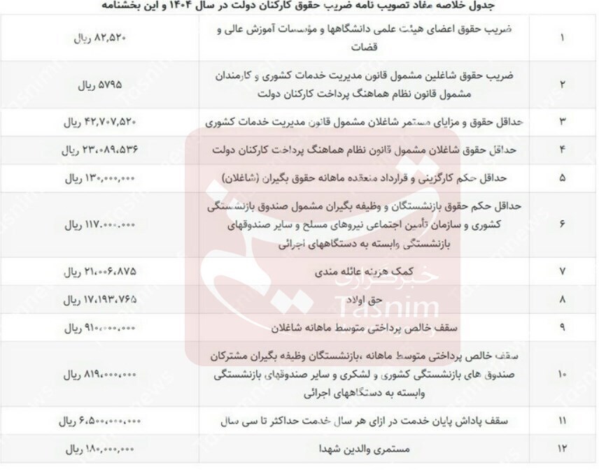 جزئیات افزایش ضریب حقوق کارمندان دولت در ۱۴۰۴ / حداکثر حقوق چقدر است؟ + جدول