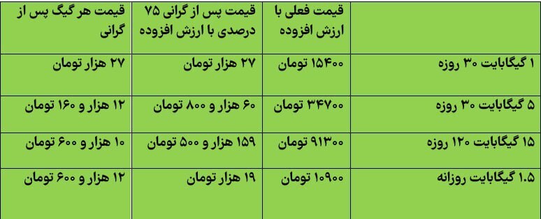 جدول تاثیر گرانی ۷۵ درصدی بر روی بسته‌های اینترنت/ قیمت هر گیگ اینترنت چقدر می شود؟