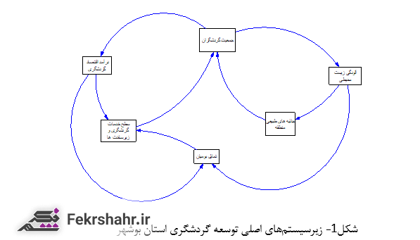 شش زیر سیستم اصلی توسعه گردشگری استان بوشهر + تصویر