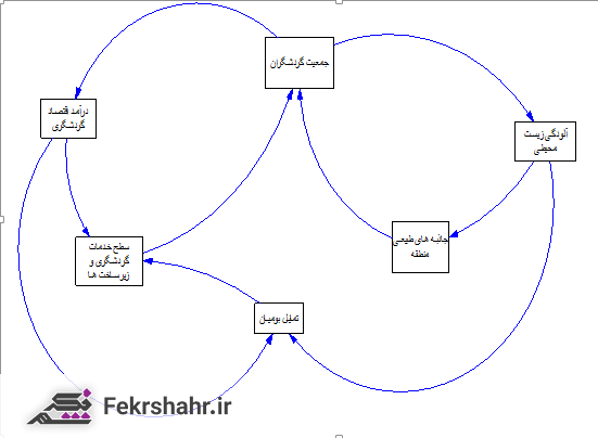 ضرورت توجه به گردشگری و شش زیر سیستم اصلی توسعه گردشگری استان بوشهر + تصویر
