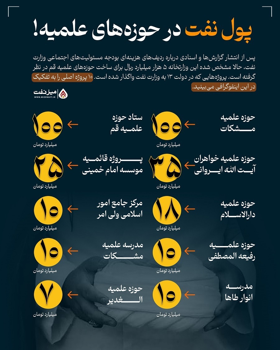 کمک ۱۰۰ میلیاردی وزارت نفت دولت رئیسی به مدرسه علمیه غلامرضا قاسمیان/ ۲۵ میلیارد کمک به پروژه قائمیه موسسه مصباح یزدی