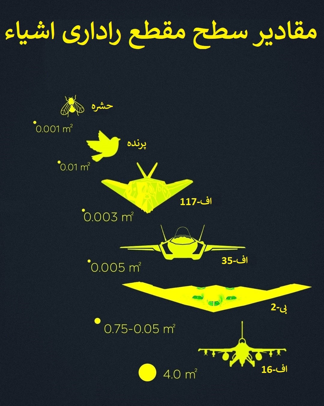 از حشره تا اف-۳۵ و بی-۲؛ داستان پنهان ماندن از چشمان رادار + اینفوگرافی