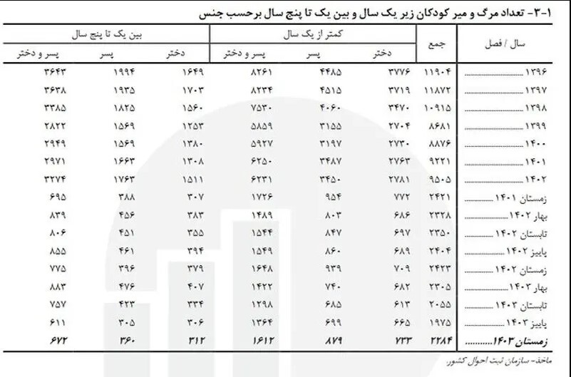سهم عجیب کودکان پسر در مرگ و میر + جدول
