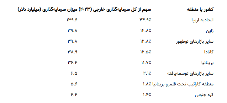 کدام کشور‌ها بیشترین سرمایه‌گذاری را در آمریکا انجام می‌دهند؟ + جدول
