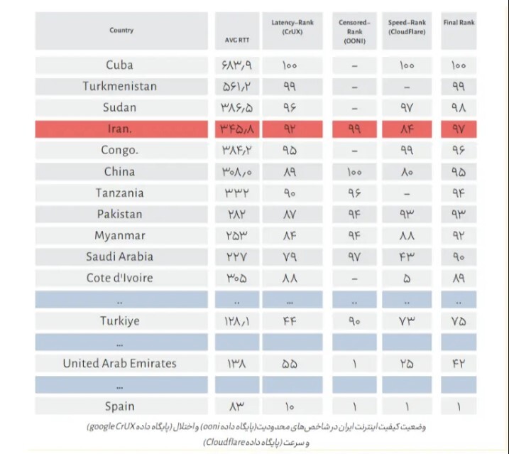 اینترنت در ایران فقط از کوبا، آنگولا، اتیوپی و سودان بهتر است + جدول