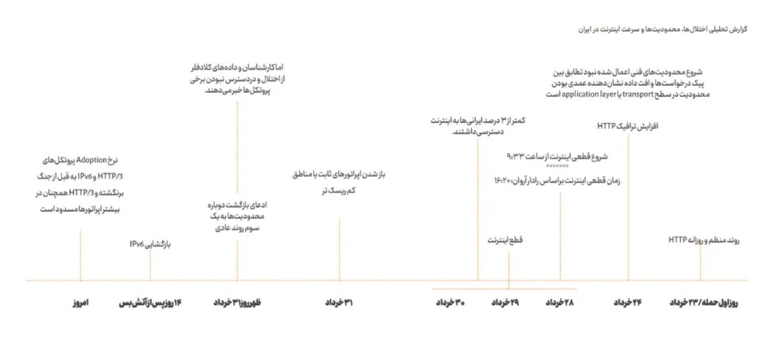 اینترنت در ایران فقط از کوبا، آنگولا، اتیوپی و سودان بهتر است + جدول