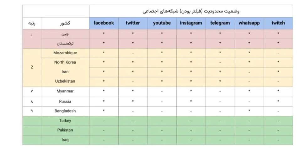 اینترنت در ایران فقط از کوبا، آنگولا، اتیوپی و سودان بهتر است + جدول