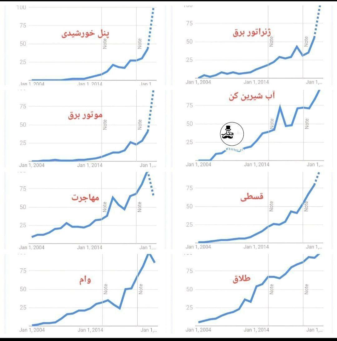 ایرانی این روزها چه چیزی را بیشتر جستجو می کنند؟ + تصویر
