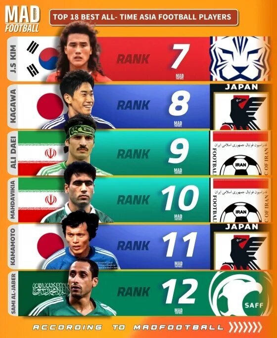 ۳ ستاره ایرانی در لیست ۱۸ بازیکن برتر تاریخ فوتبال آسیا + تصویر