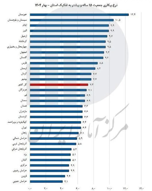 کدام استان‌ها بیشترین و کم‌ترین نرخ بیکاری را دارند؟ + نمودار