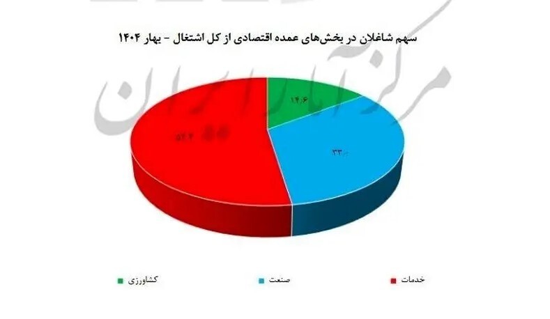 کدام استان‌ها بیشترین و کم‌ترین نرخ بیکاری را دارند؟ + نمودار