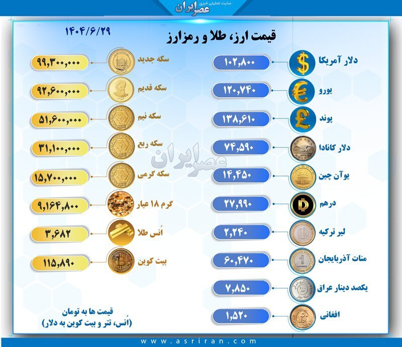 قیمت دلار، طلا و رمزارز‌ها در ۲۹ شهریور ۱۴۰