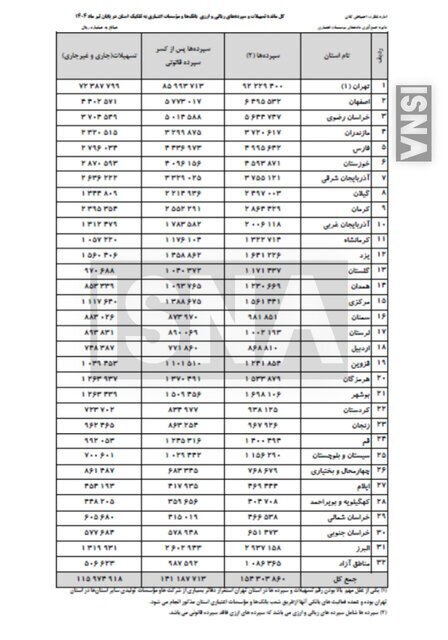 چقدر در بانک‌ها پول هست؟ / ۶۰ درصد کل سپرده‌های بانکی کشور در تهران / ۳ استان اول در داشتن بیشترین سپرده‌ها + جدول
