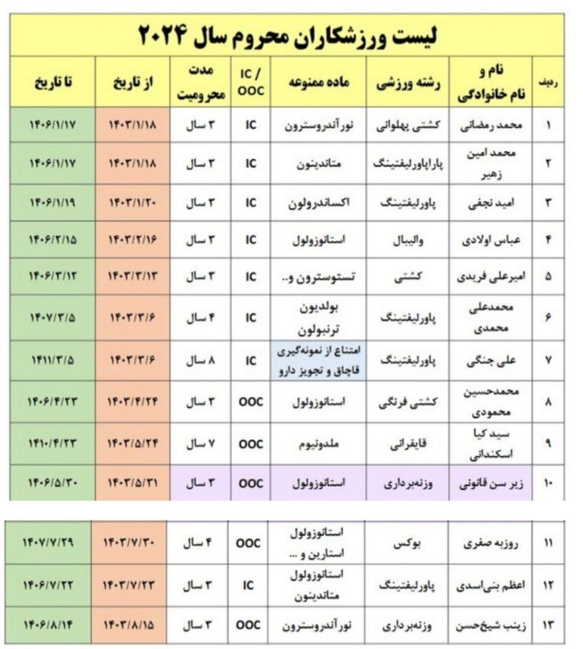پرونده نهایی ۲۱ دوپینگی ۲۰۲۴ ایران + اسامی ۲۱ نفر