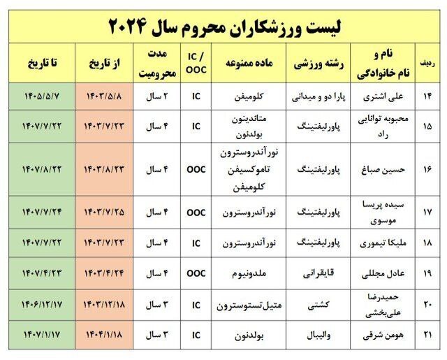 پرونده نهایی ۲۱ دوپینگی ۲۰۲۴ ایران + اسامی ۲۱ نفر