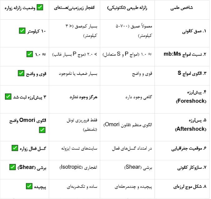لرزه اصفهان: زلزله یا انفجار هسته‌ای؟ بررسی ۸ دلیل علمی