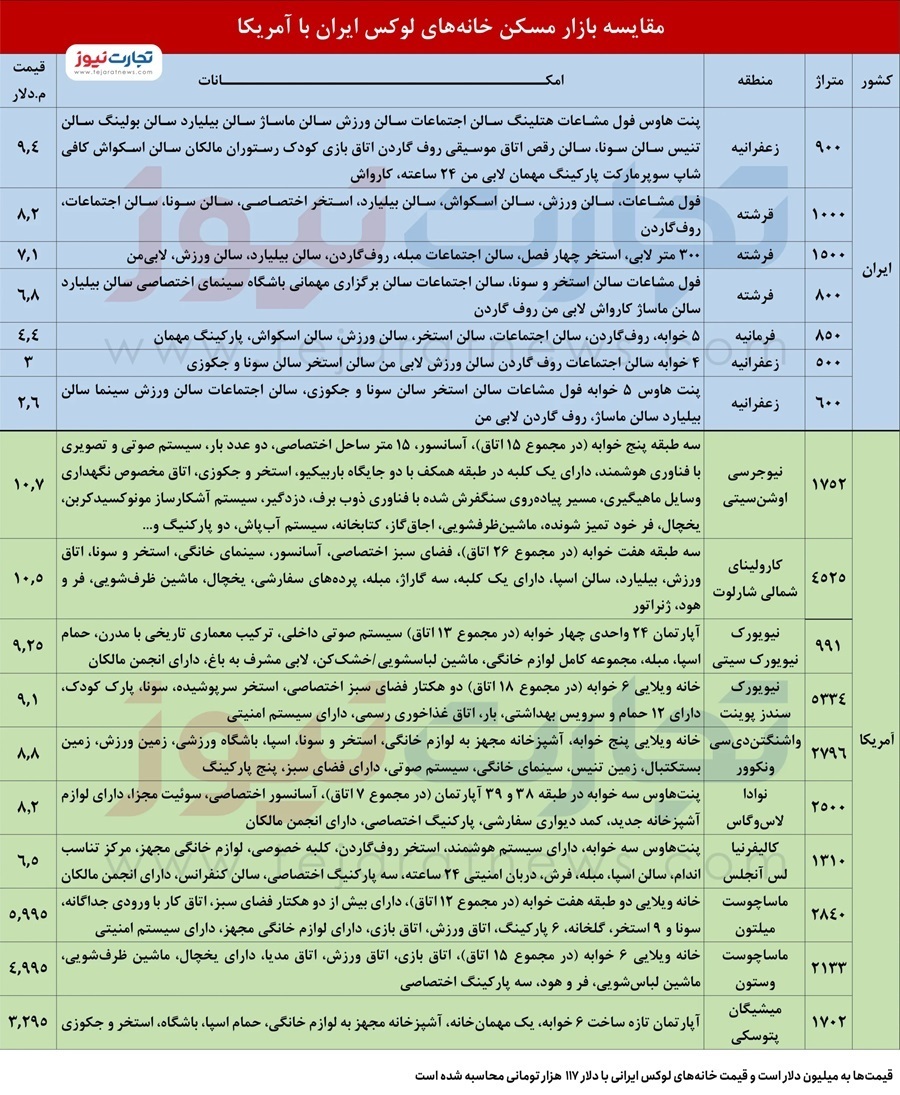 قیمت خانه‌های لوکس تهران از آمریکا سبقت گرفت / زندگی در فرشته، گرا‌ن‌تر از لس‌آنجلس