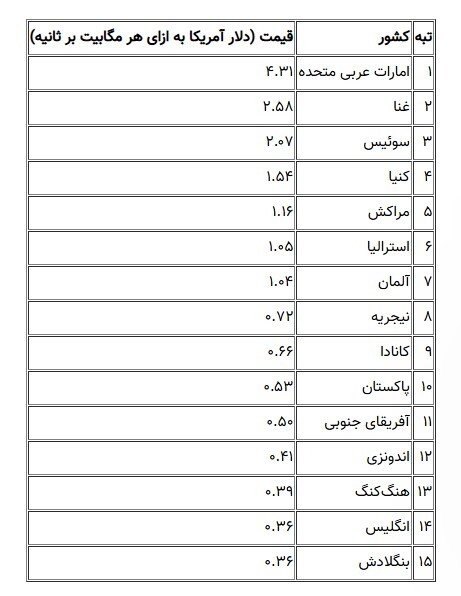 گران‌ترین و ارزان‌ترین اینترنت جهان در ۲۰۲۵ + جدول