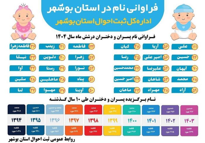 اینفوگرافی/ نام‌های محبوب بوشهری‌ها