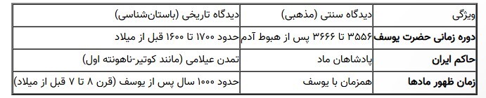 تطابق تاریخی: یوسف پیامبر در زمان کدام پادشاه ایرانی بود؟