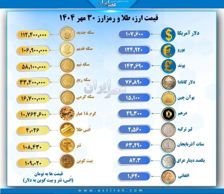 قیمت طلا، ارز و رمزارز‌ها در بازار ۳۰ مهر ۱۴۰۴