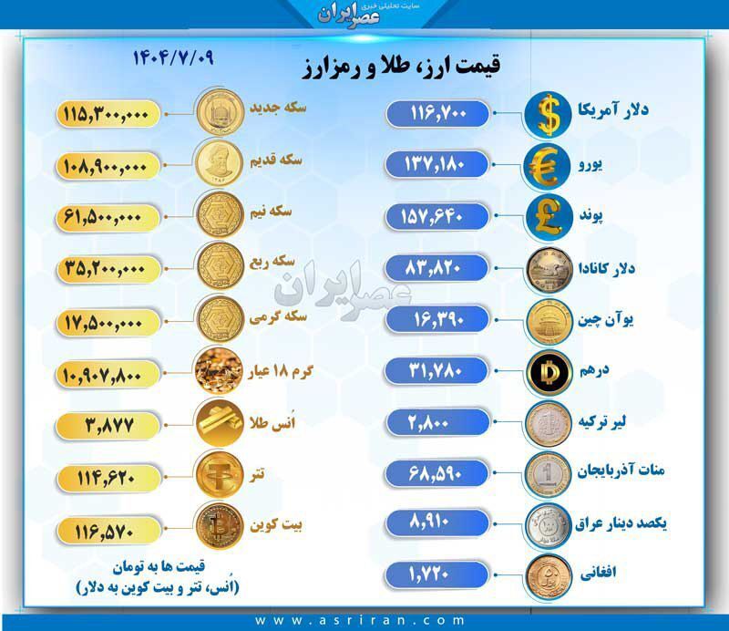 رکورد جدید دلار؛ قیمت دلار ۱۱۶ هزار تومان شد!/ قیمت امروز طلا و سایر ارزها