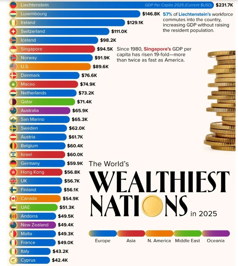 ثروتمندترین کشورهای جهان در سال ۲۰۲۵ + اینفوگرافی ثروتمندترین کشورهای جهان در سال ۲۰۲۵ + اینفوگرافی