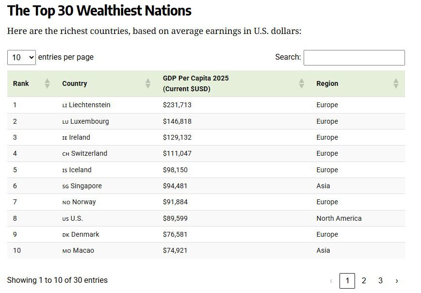 ثروتمندترین کشورهای جهان در سال ۲۰۲۵ + اینفوگرافی ثروتمندترین کشورهای جهان در سال ۲۰۲۵ + اینفوگرافی