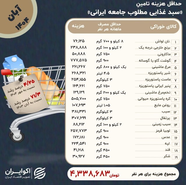 هزینه حداقل معیشت خانوارها در آبان چقدر بود؟ + اینفوگرافیک هزینه حداقل معیشت خانوارها در آبان چقدر بود؟ + اینفوگرافیک