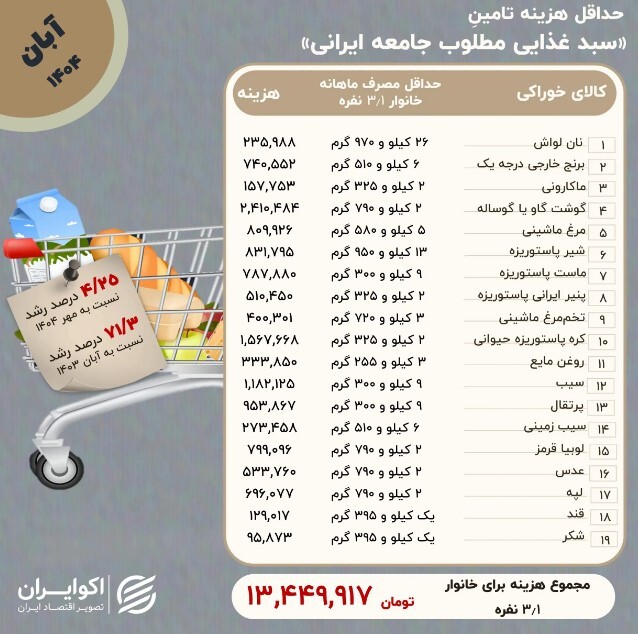 هزینه حداقل معیشت خانوارها در آبان چقدر بود؟ + اینفوگرافیک هزینه حداقل معیشت خانوارها در آبان چقدر بود؟ + اینفوگرافیک