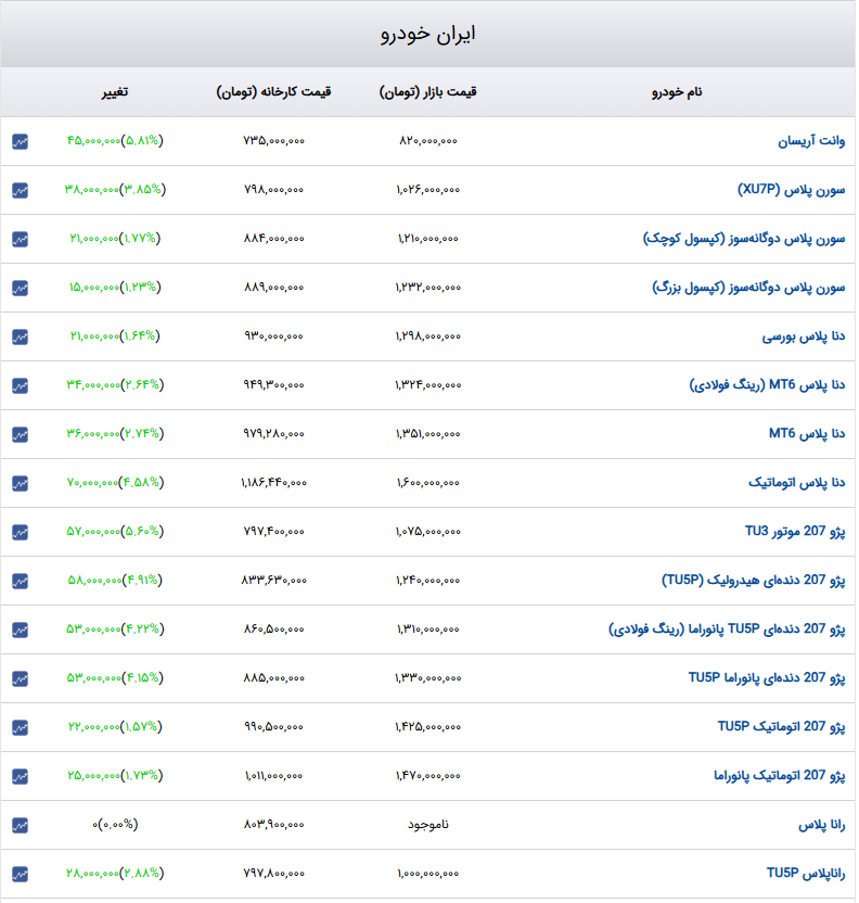 قیمت خودروهای داخلی در بازار ۱۰ تا ۹۰ میلیون تومان افزایش یافت + جدول قیمت خودروهای داخلی در بازار ۱۰ تا ۹۰ میلیون تومان افزایش یافت + جدول