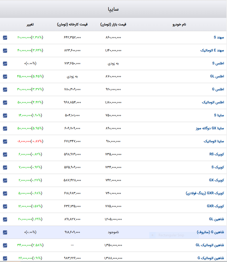 قیمت خودروهای داخلی در بازار ۱۰ تا ۹۰ میلیون تومان افزایش یافت + جدول قیمت خودروهای داخلی در بازار ۱۰ تا ۹۰ میلیون تومان افزایش یافت + جدول