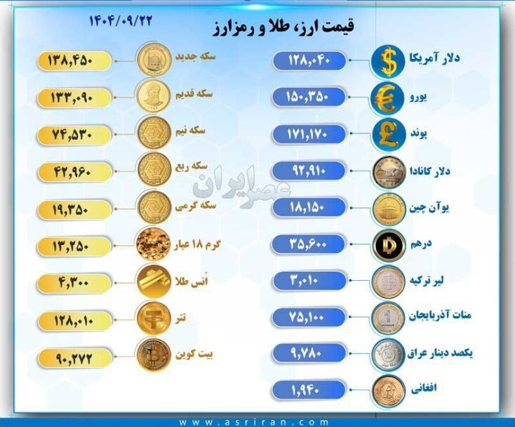 طلا سقف تاریخی را شکست؛ دلار در مرز ۱۳۰ هزار تومان! + جدول قیمت طلا سقف تاریخی را شکست؛ دلار در مرز ۱۳۰ هزار تومان! + جدول قیمت