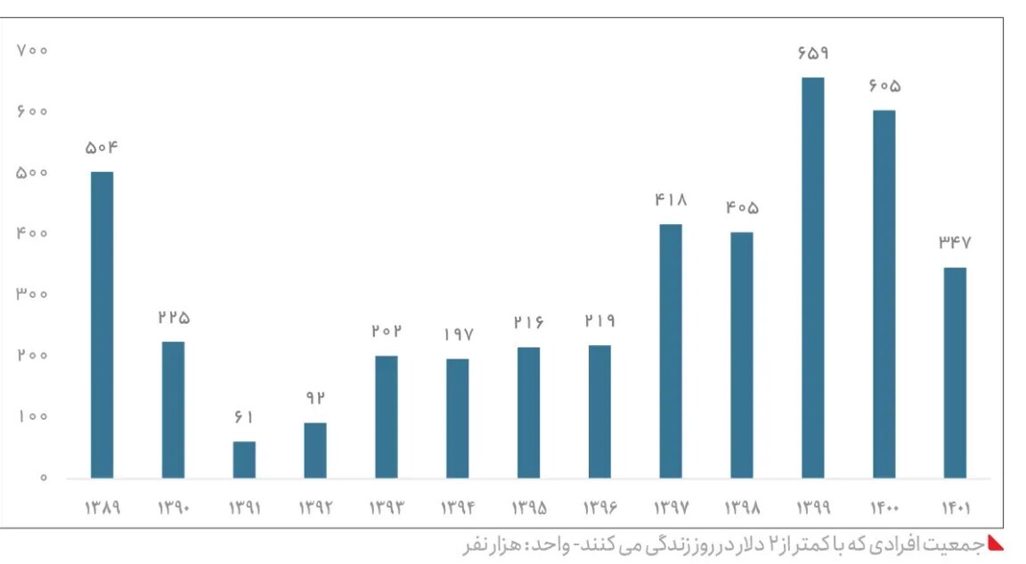ایران ۱۵ سال پس از تحریم / افزایش شدید تورم و فقر غذایی، بهداشتی و آموزشی + جزئیات و نمودار ایران ۱۵ سال پس از تحریم / افزایش شدید تورم و فقر غذایی، بهداشتی و آموزشی + جزئیات و نمودار